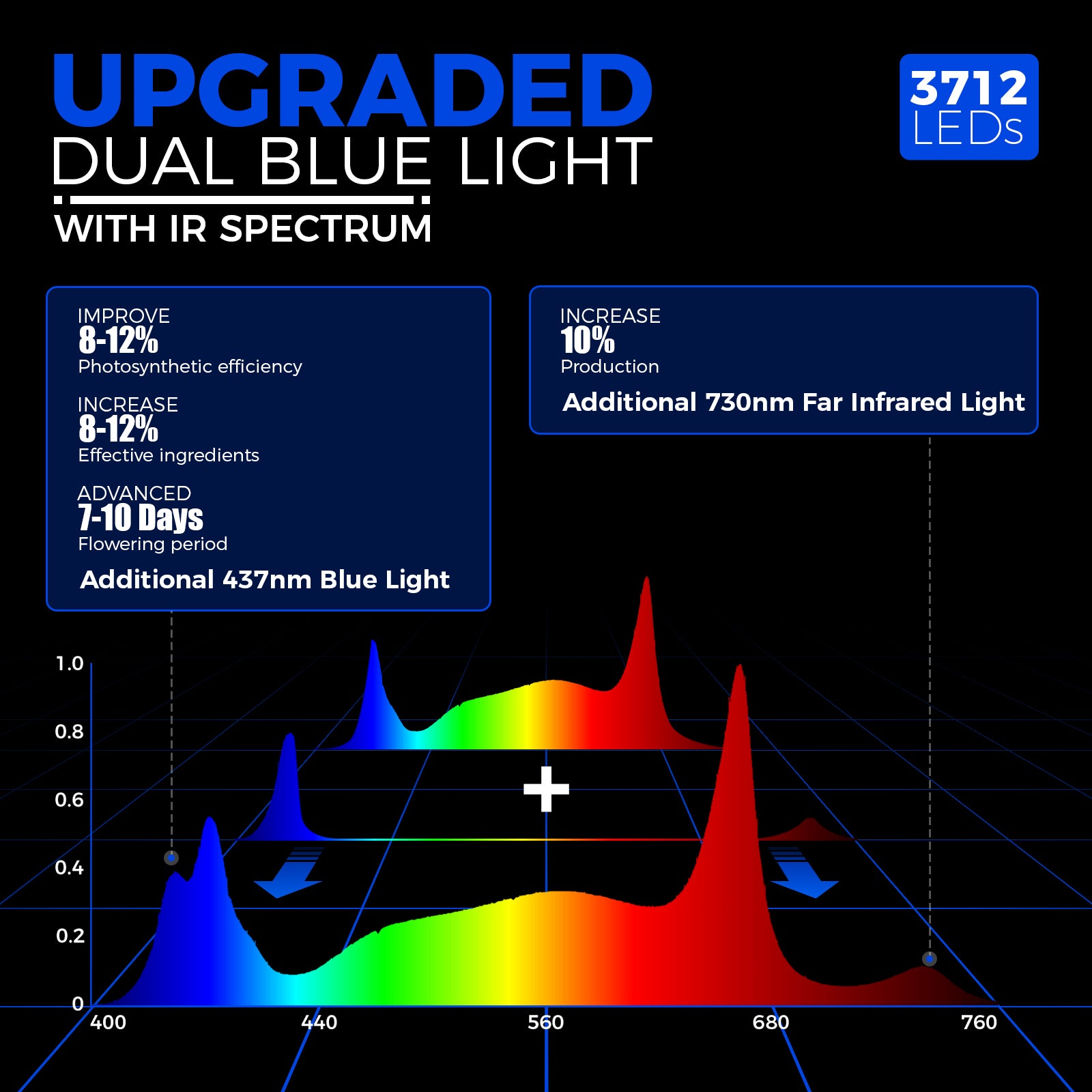 Barrina GrowForce 1000W LED Commercial Grow Light Dual Blue & FIR Light 5 x 5 | Full Spectrum & Dimmable | BG10