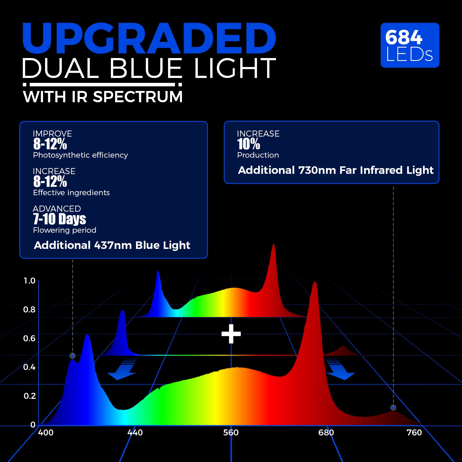 Barrina GrowForce 200W LED Commercial Grow Light Dual Blue & FIR Light 3 x 3 | Full Spectrum & Dimmable | BG02