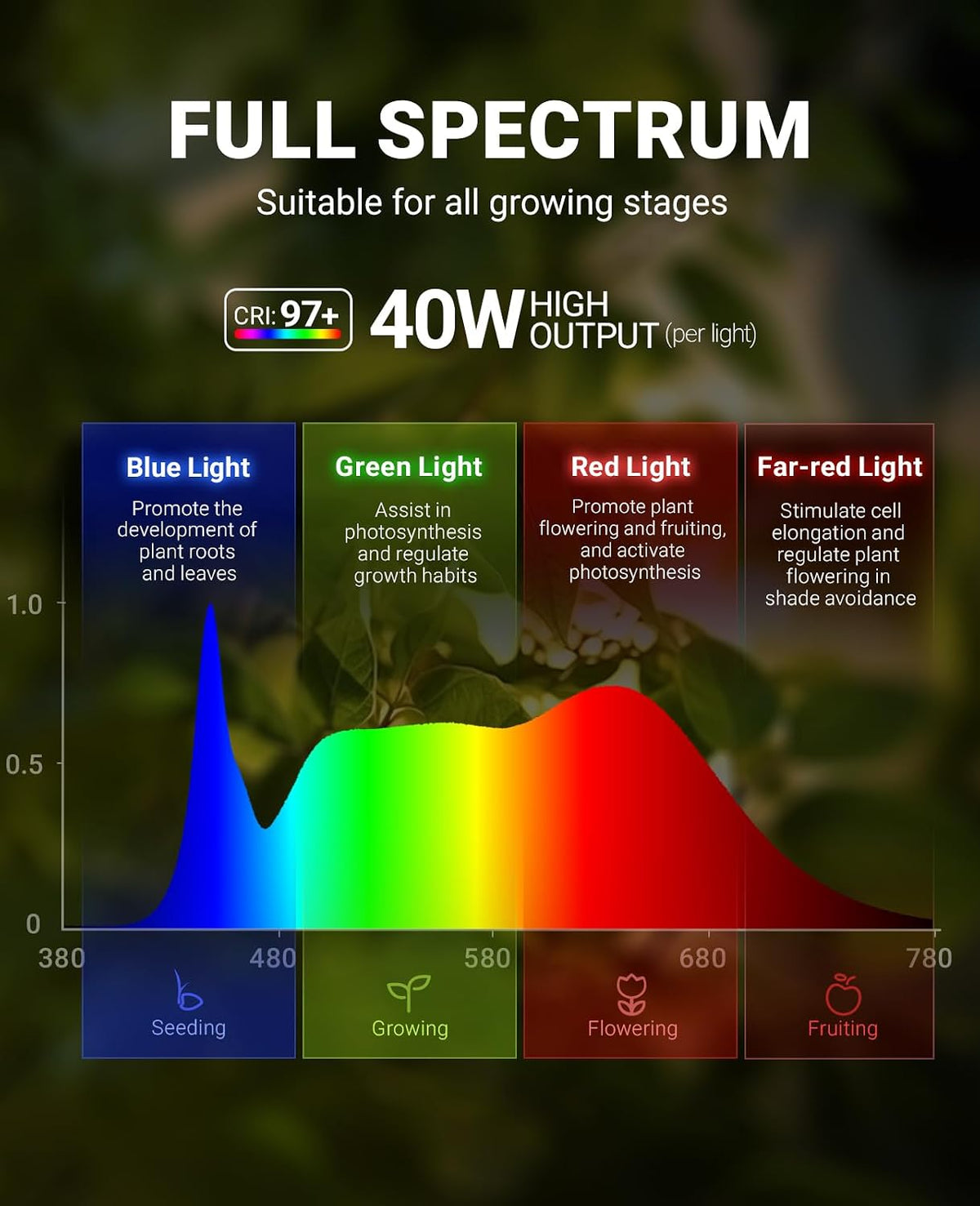 Barrina TR40D 40W LED Grow Lights 4000K | Full Spectrum, 15°-60° Adjustable & Timer | TR40D(White)