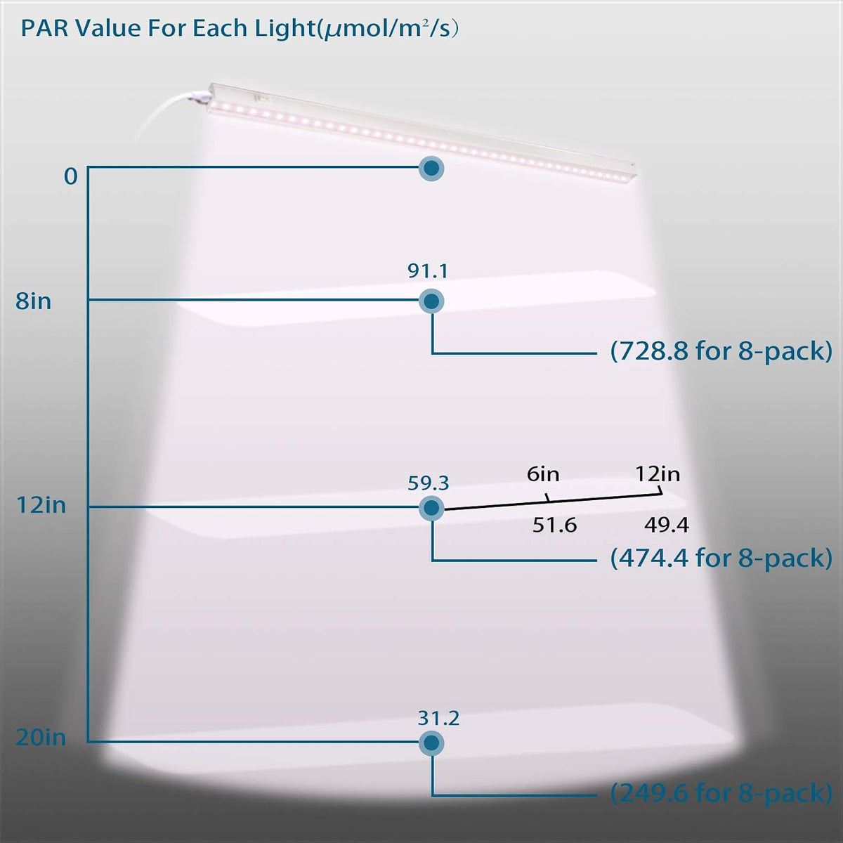 PAR readings of a Barrina T5 grow light at different distances